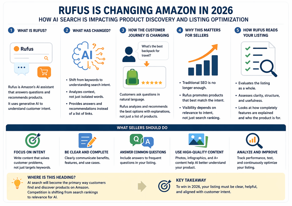 Amazon AI Rufus 2026